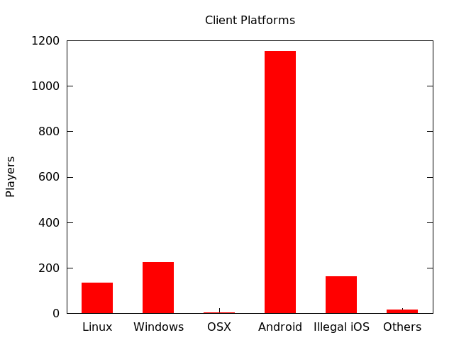 Graph of platforms connected