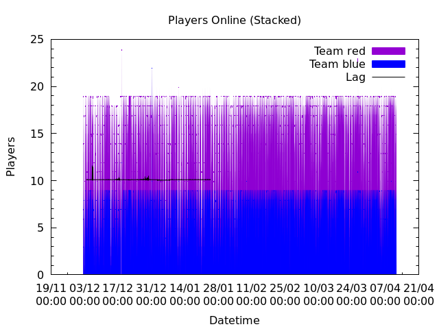 graph of number of players in each team