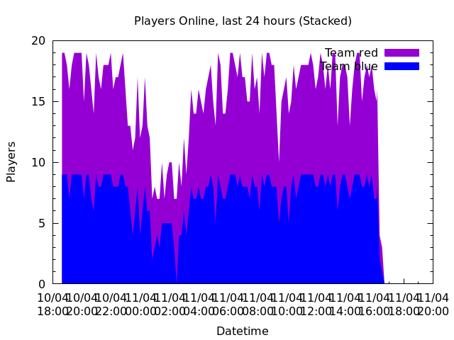 graph of number of players in each team over 24 hours